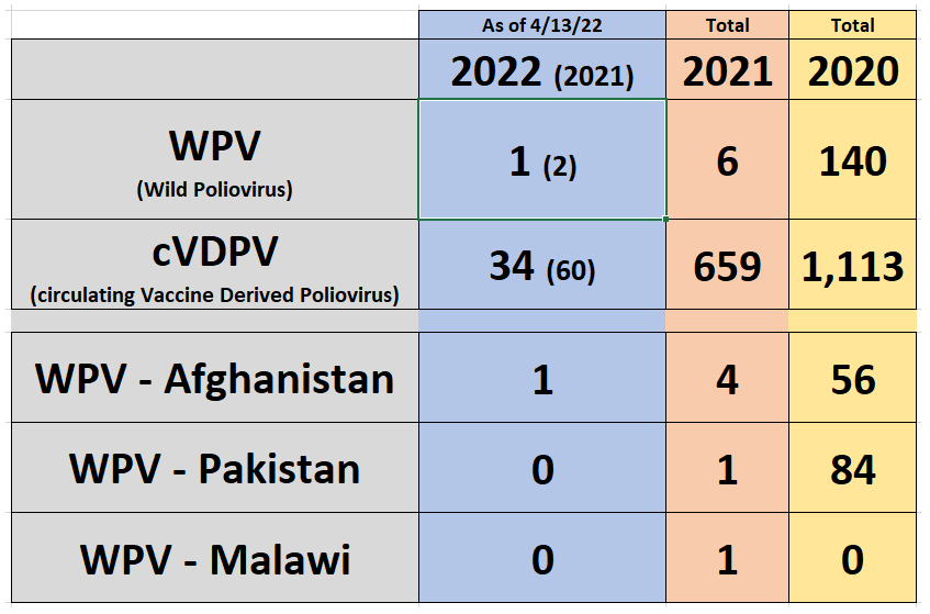 Polio numbers - April 2022