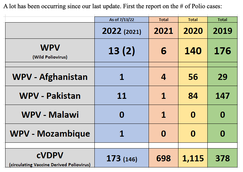Polio Update chart
